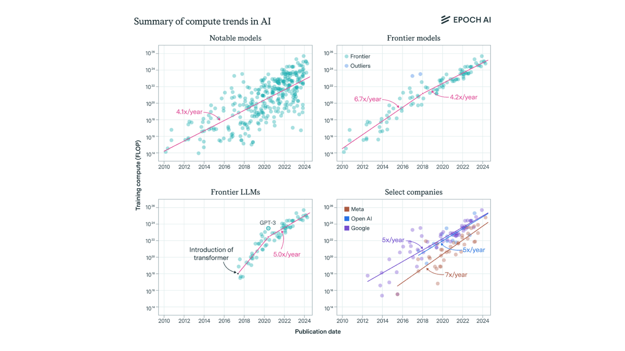 Chart summary of compute trends in AI